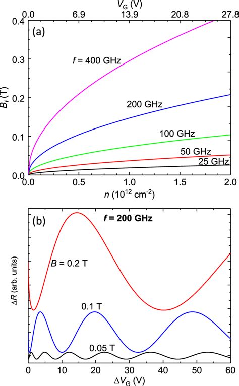 A The Characteristic Field Or Oscillation Frequency Bf Of