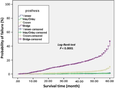 KaplanMeier One Minus Survival Plot Showing The Cumulative Probability