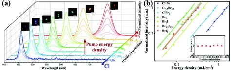 Stable And Wide Wavelength Tunable Luminescence Of Cspbx3 Nanocrystals