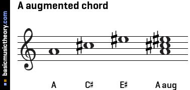 basicmusictheory.com: A augmented triad chord