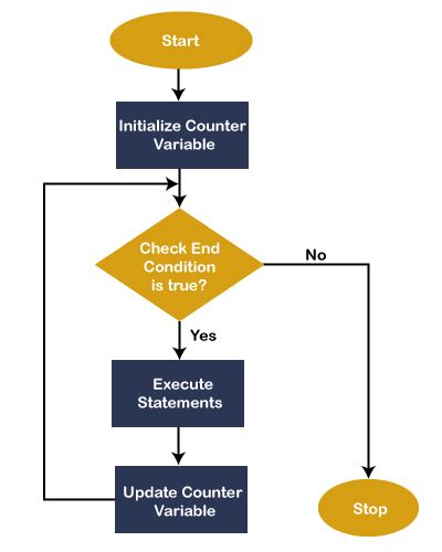 For Next Loop Flowchart - IMAGESEE