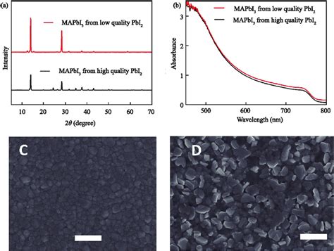 Color Online A XRD Pattern And B UV Vis Spectra Of MAPbI 3 Films