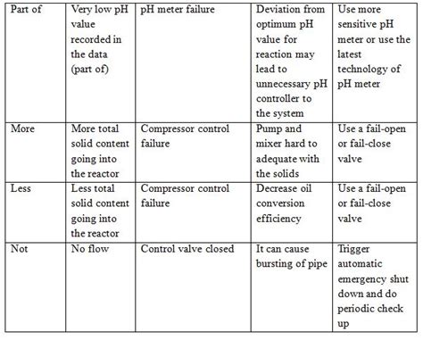 hazop  pid   group integrated project