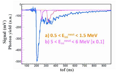 Simulations Of Photon Yield In The Scintillator For Neutrons With