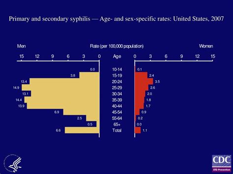 Ppt Syphilis Sexually Transmitted Disease Surveillance 2007