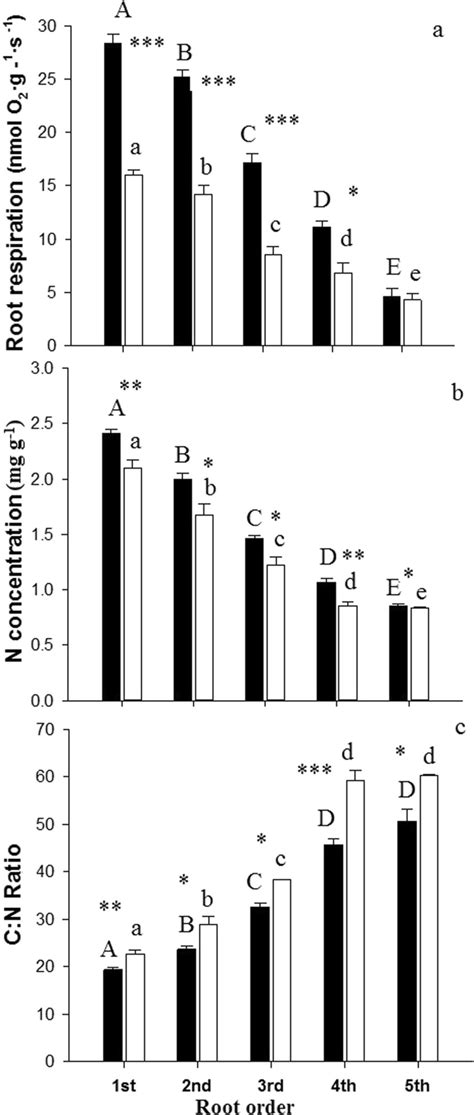 Root Respiration A And Cn Stoichiometry Bc Of Root Orders 15 Of