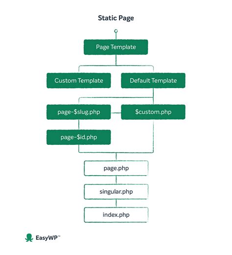 The Wordpress Template Hierarchy Explained Easywp