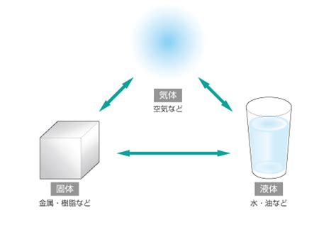 もっと知りたい！ 熱流体解析の基礎05 第2章 物質の性質：21 物質の三態｜投稿一覧