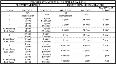 Colorado Felony Sentencing Chart All Types Denver Colorado Criminal Lawyer