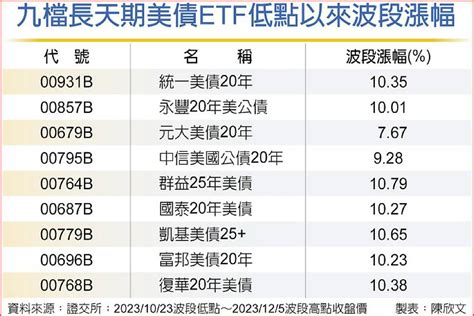 九檔長天期美債etf 強彈1成 日報 工商時報