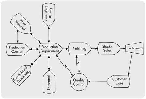 organisation charts