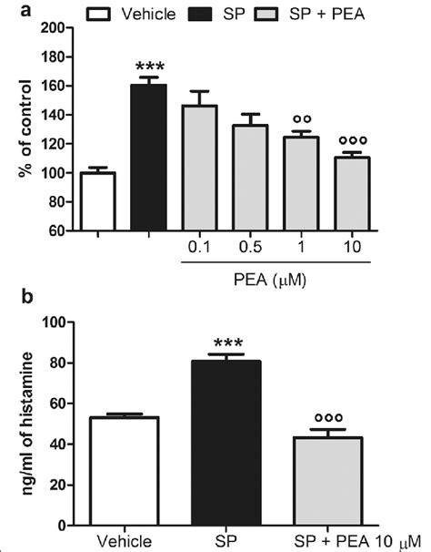 Pea Reduces Hexosaminidase And Histamine Release From Sp Stimulated