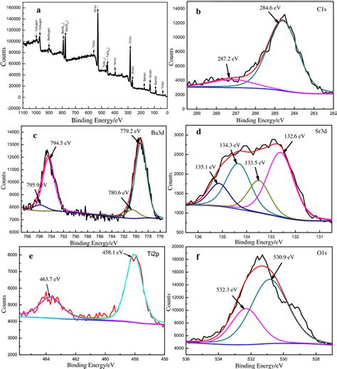 A Xps Spectrum Of The Bst Film B Narrow Scanning Spectrum Of C S C