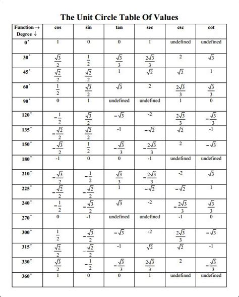 Unit Circle Trig Function Chart