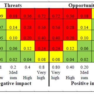 1 Risk assessment matrix | Download Scientific Diagram