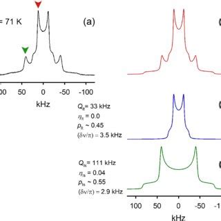 2 H NMR Spectra Line Shape Temperature Evolution Of The PIL C 8 H 17