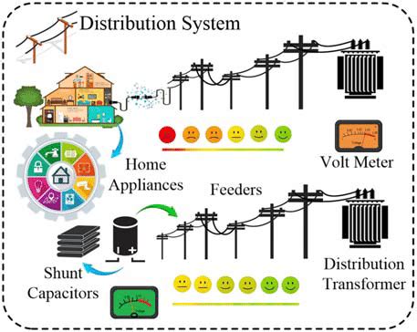 Illustration of a typical power distribution system. | Download ...