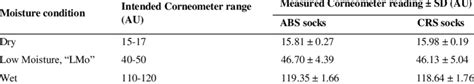 Corneometer® measurements defined for each moisture condition. | Download Table