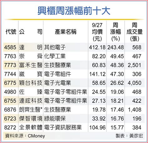 四新兵報到 達明周漲243％冠興櫃 證券．權證 工商時報