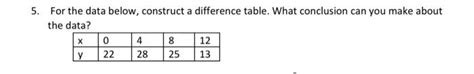 Solved 5. For the data below, construct a difference table. | Chegg.com 