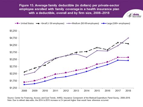 Statistical Brief 524 Trends In Health Insurance At Private Employers 2008 2018