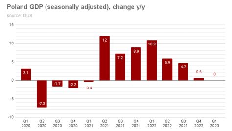 Bne Intellinews Flat Polish Gdp Growth In Q Marks Passing Of