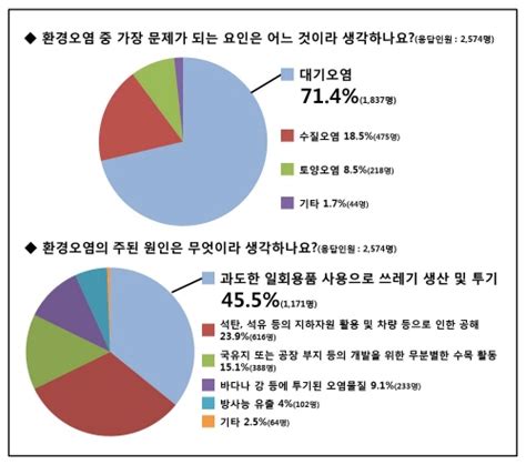 청소년 78 “환경 문제 개선 활동 좋아요” 스마트학생복 설문