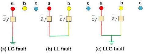 Types Of Faults In Electrical Power Systems And Their Effects