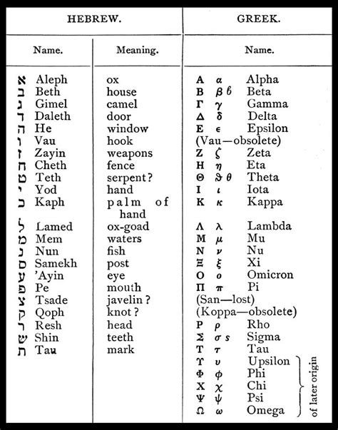 Hebrew And Greek Alphabets By Science Source