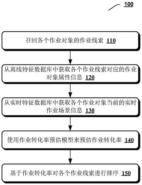 用于线下作业的方法及装置【掌桥专利】