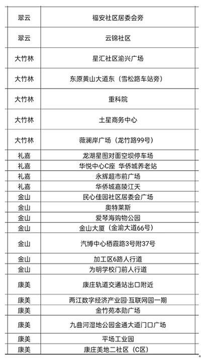 两江新区增设50个便民核酸采样点 构建15分钟“采样圈”