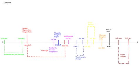 Brilliant Google Drawing Timeline Powerpoint Ppt