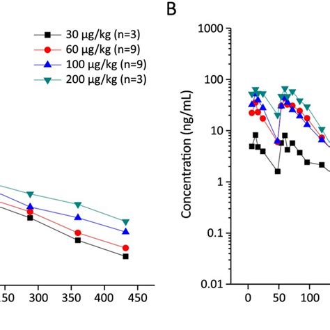 Mean absolute neutrophil count (ANC)-time profiles in each cycle. A... | Download Scientific Diagram