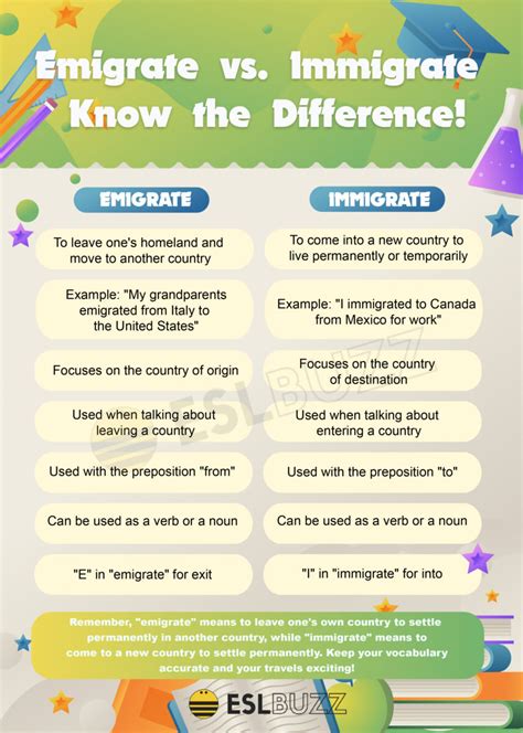 Emigrate Vs Immigrate Crossing Borders With Knowledge ESLBUZZ