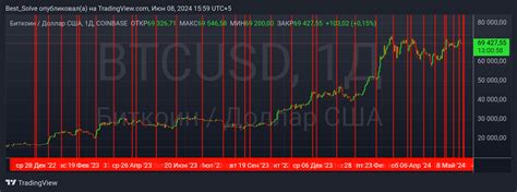 Coinbase Btcusd Chart Image By Best Solve Tradingview