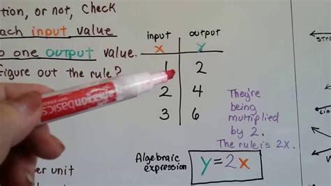 Grade 8 Math 6 1a Functions Understanding Types Of Function Relationships Youtube