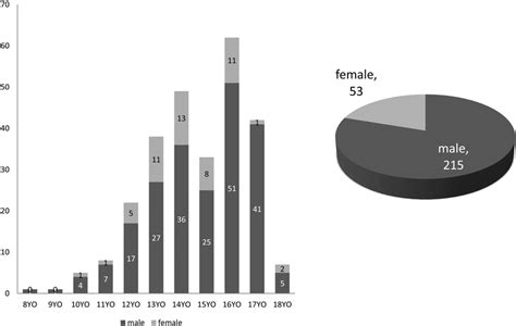 A Age Distribution Showing Two Peaks At 13 And 16 Years Of Age B