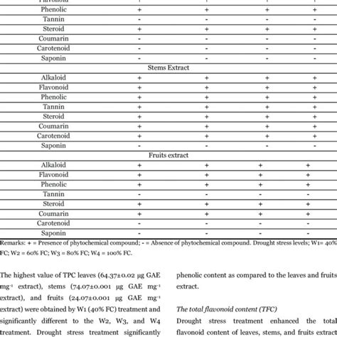 Phytochemical Screening Of Leaves Stems And Fruits Methanolic