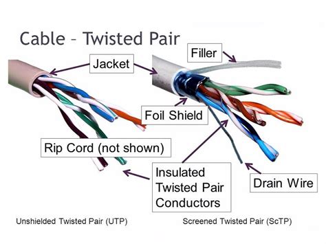 Qanda How Does Twisted Pair Cabling Stop Interference