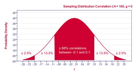 Null Hypothesis Quick Introduction