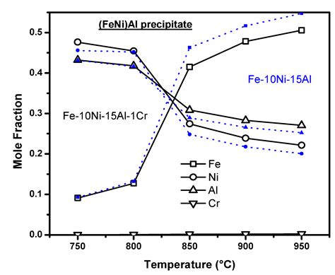 Precipitation Process In Fe Ni Al Based Alloys Intechopen