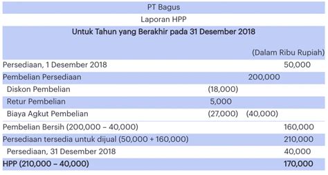 Langkah Untuk Menampilkan Laporan Laba Rugi Adalah