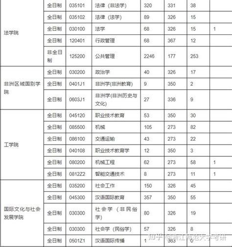 浙江师范大学23考研报录比！（附22考研报录比） 知乎