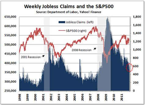 Jobless Claims Rise, But Remain Below 400K | Seeking Alpha