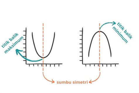 Sumbu Simetri Grafik Fungsi Kuadrat Pengertian Dan Rumusnya