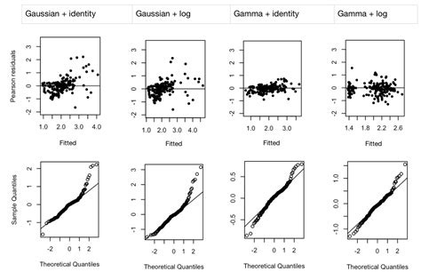 Comparing Generalized Linear Mixed Models Varying The Distribution