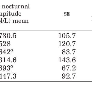 A Twenty Four Hour Profile Of Melatonin Mean Se In Patients F And