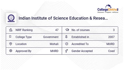 IISER Mohali Courses & Fees Structure 2024 | Academic Programmes