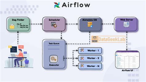 Ultimate Apache Airflow Architecture 7 Key Components Revealed