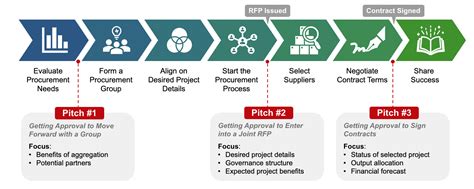 Purchasing Process Model